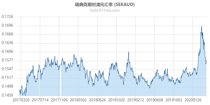 瑞典克朗对澳大利亚元汇率走势图（历史）