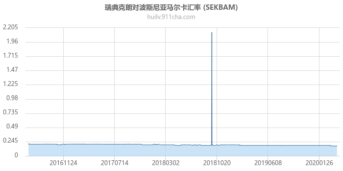 瑞典克朗对波斯尼亚马尔卡汇率走势图（历史）