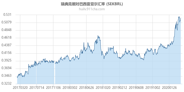 瑞典克朗对巴西雷亚尔汇率走势图（历史）