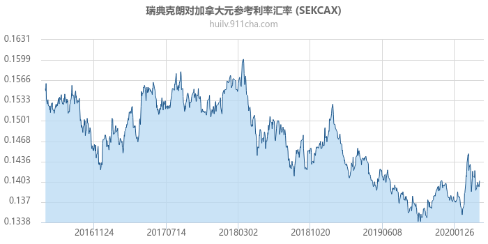 瑞典克朗对加拿大元参考利率汇率走势图（历史）