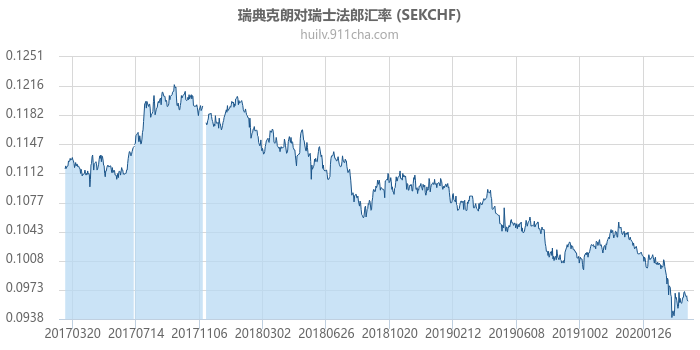 瑞典克朗对瑞士法郎汇率走势图（历史）