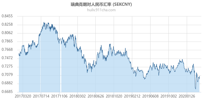 瑞典克朗对人民币汇率走势图（历史）