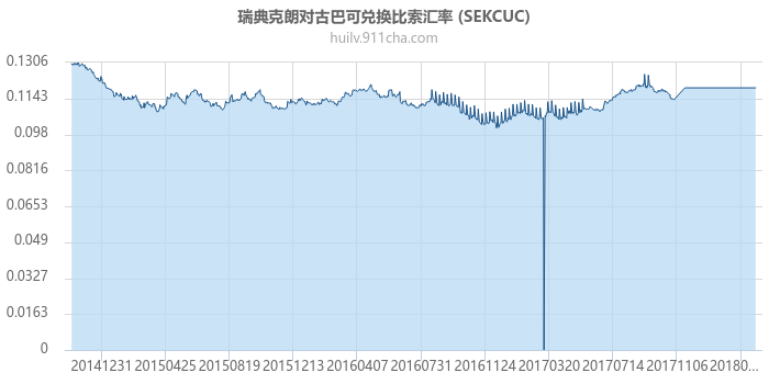 瑞典克朗对古巴可兑换比索汇率走势图（历史）