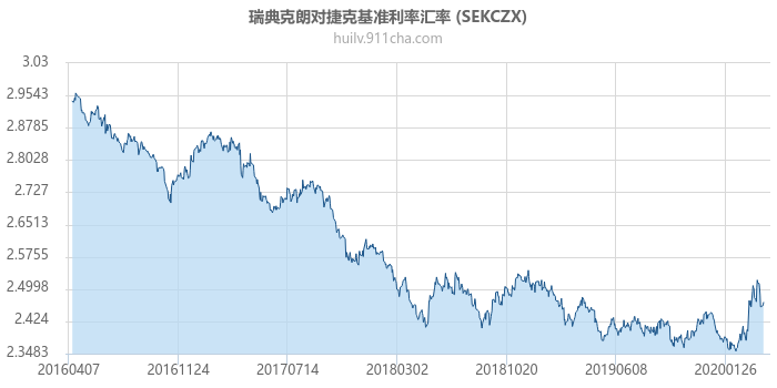 瑞典克朗对捷克基准利率汇率走势图（历史）