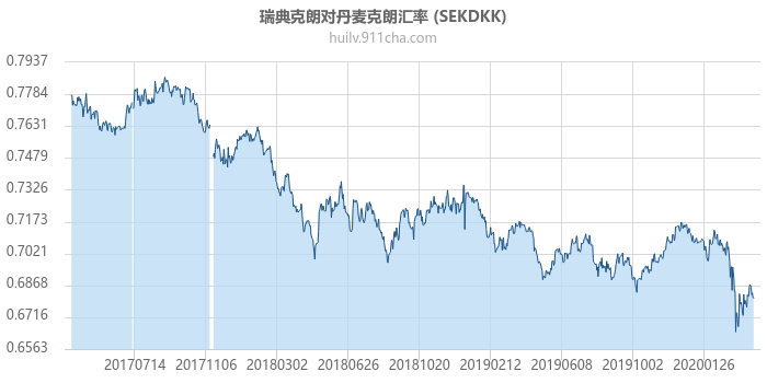 瑞典克朗对丹麦克朗汇率走势图（历史）