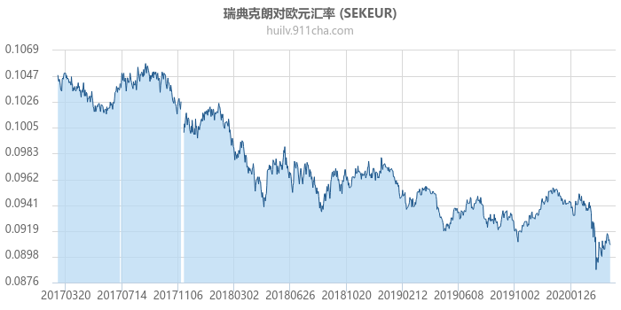 瑞典克朗对欧元汇率走势图（历史）