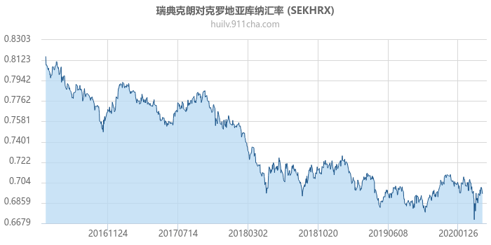 瑞典克朗对克罗地亚库纳汇率走势图（历史）