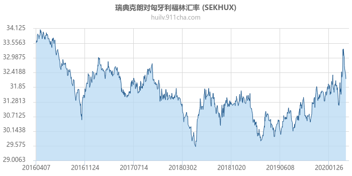 瑞典克朗对匈牙利福林汇率走势图（历史）