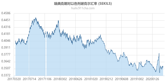 瑞典克朗对以色列谢克尔汇率走势图（历史）