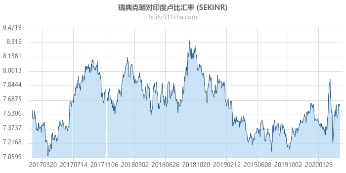 瑞典克朗对印度卢比汇率走势图（历史）