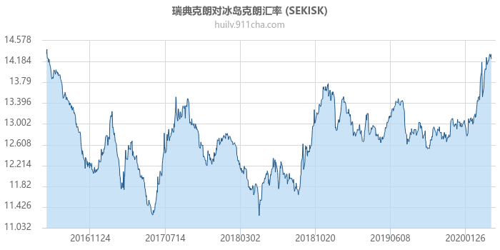 瑞典克朗对冰岛克朗汇率走势图（历史）