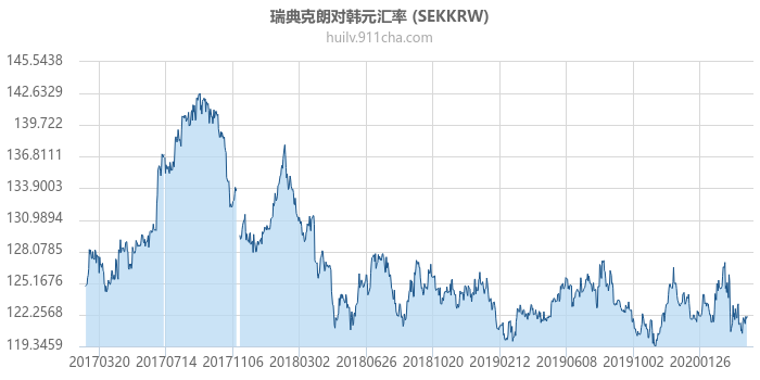 瑞典克朗对韩元汇率走势图（历史）