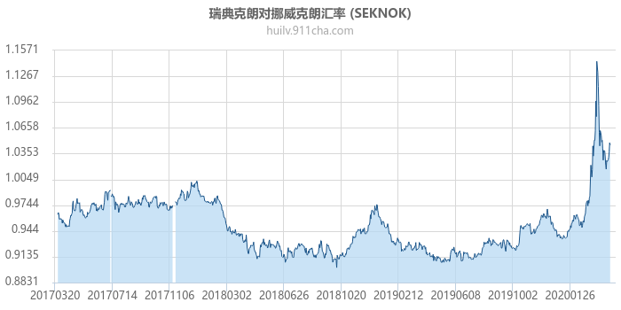 瑞典克朗对挪威克朗汇率走势图（历史）