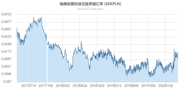 瑞典克朗对波兰兹罗提汇率走势图（历史）