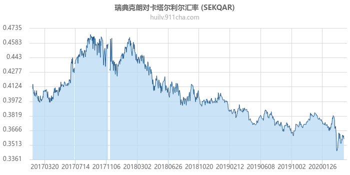 瑞典克朗对卡塔尔利尔汇率走势图（历史）