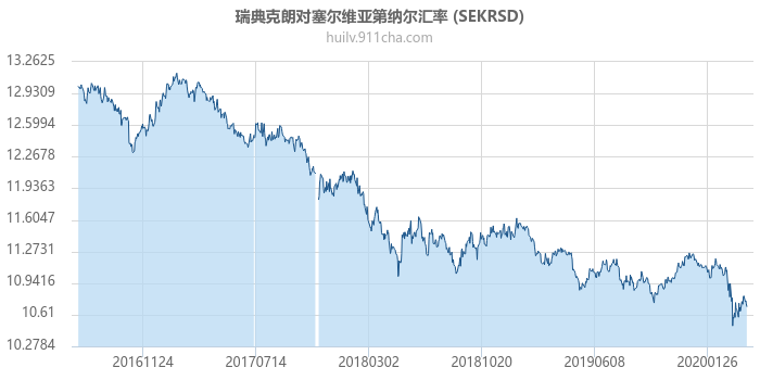 瑞典克朗对塞尔维亚第纳尔汇率走势图（历史）