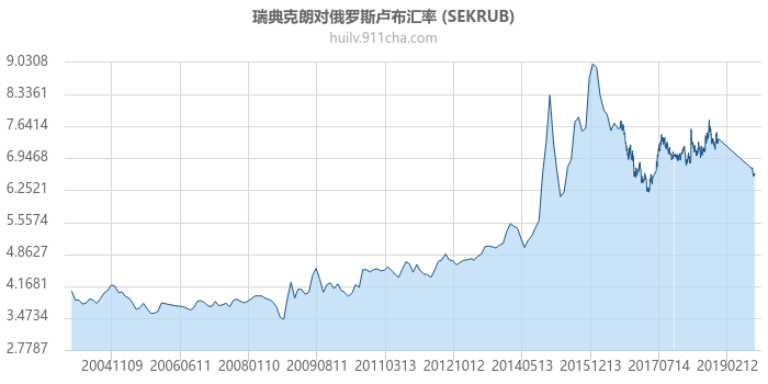 瑞典克朗对俄罗斯卢布汇率走势图（历史）