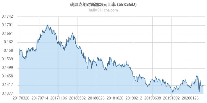 瑞典克朗对新加坡元汇率走势图（历史）