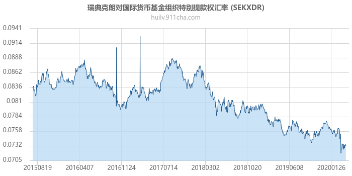 瑞典克朗对国际货币基金组织特别提款权汇率走势图（历史）