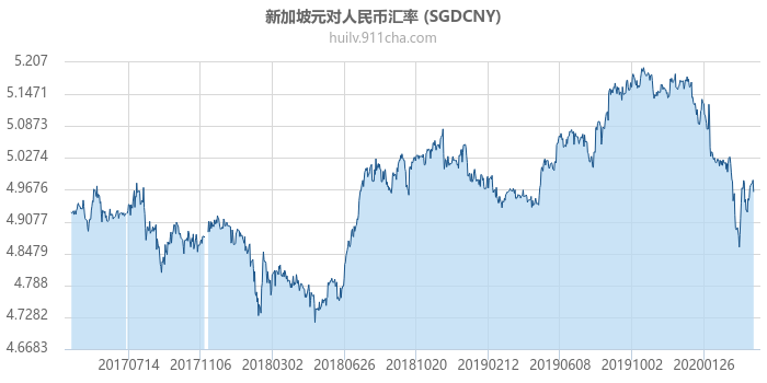 新加坡元对人民币汇率走势图（历史）