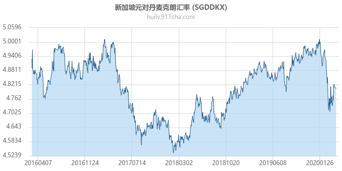 新加坡元对丹麦克朗汇率走势图（历史）