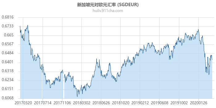 新加坡元对欧元汇率走势图（历史）