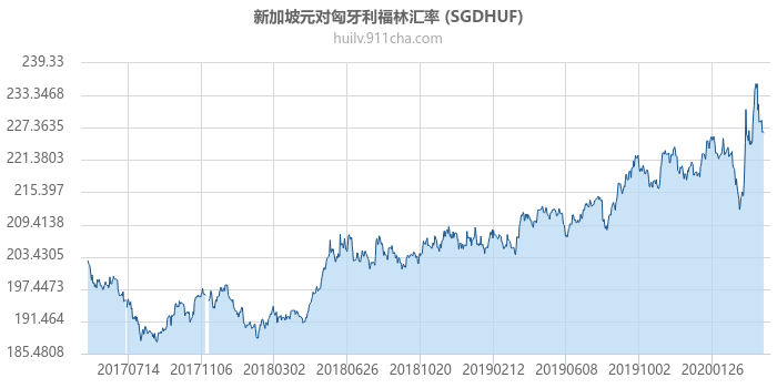 新加坡元对匈牙利福林汇率走势图（历史）