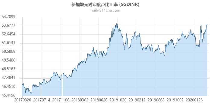 新加坡元对印度卢比汇率走势图（历史）