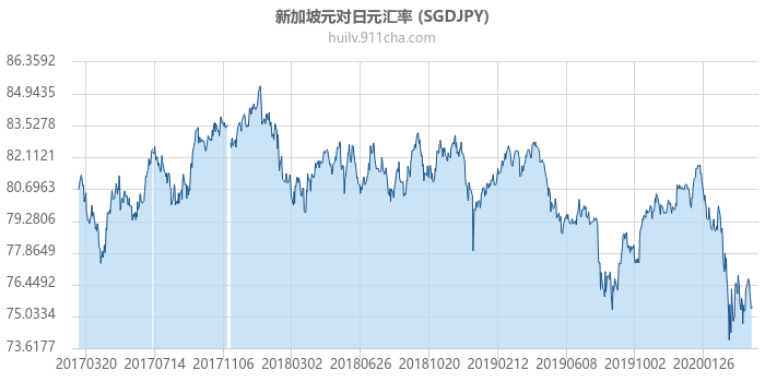 新加坡元对日元汇率走势图（历史）