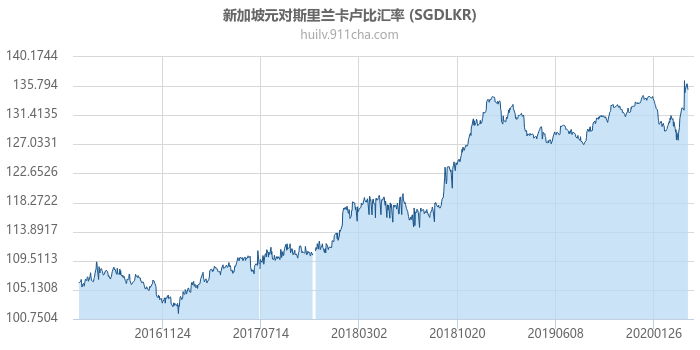 新加坡元对斯里兰卡卢比汇率走势图（历史）