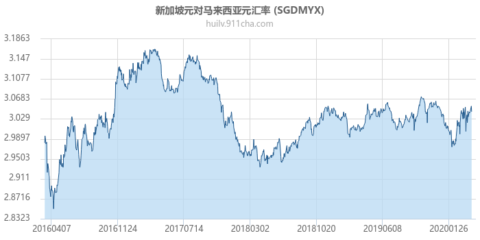 新加坡元对马来西亚元汇率走势图（历史）