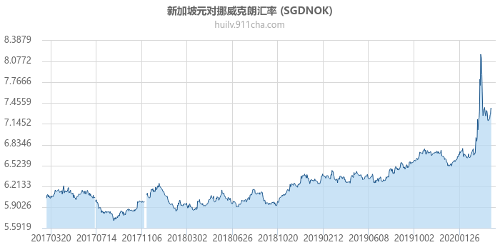 新加坡元对挪威克朗汇率走势图（历史）