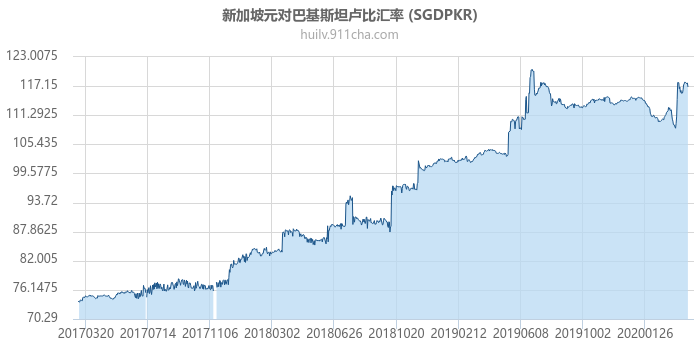 新加坡元对巴基斯坦卢比汇率走势图（历史）