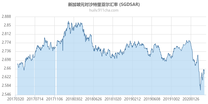 新加坡元对沙特里亚尔汇率走势图（历史）