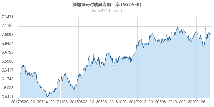 新加坡元对瑞典克朗汇率走势图（历史）