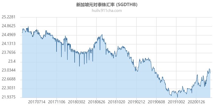 新加坡元对泰铢汇率走势图（历史）