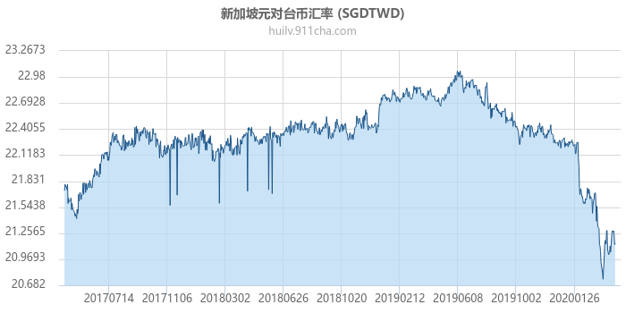 新加坡元对台币汇率走势图（历史）