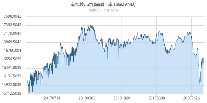 新加坡元对越南盾汇率走势图（历史）