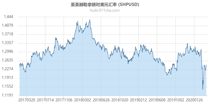 圣圣赫勒拿镑对美元汇率走势图（历史）