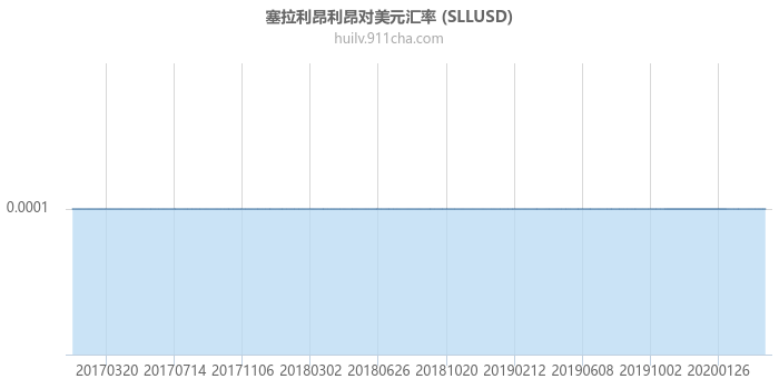 塞拉利昂利昂对美元汇率走势图（历史）