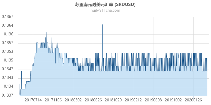 苏里南元对美元汇率走势图（历史）