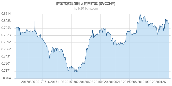 萨尔瓦多科朗对人民币汇率走势图（历史）