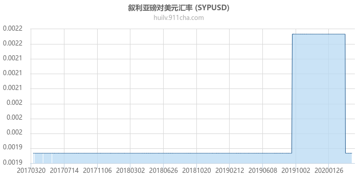 叙利亚磅对美元汇率走势图（历史）