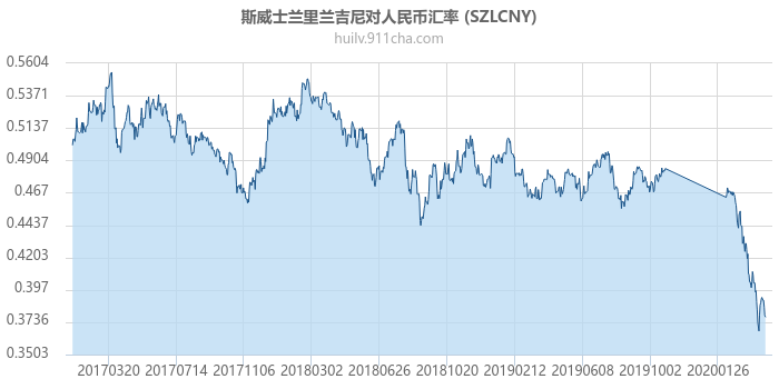 斯威士兰里兰吉尼对人民币汇率走势图（历史）