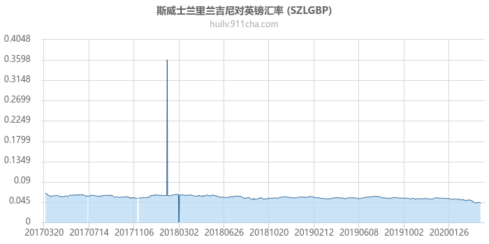 斯威士兰里兰吉尼对英镑汇率走势图（历史）