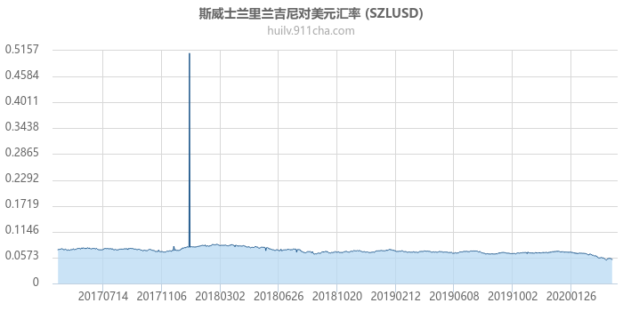 斯威士兰里兰吉尼对美元汇率走势图（历史）