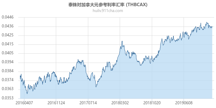 泰铢对加拿大元参考利率汇率走势图（历史）