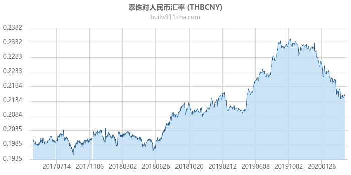 泰铢对人民币汇率走势图（历史）