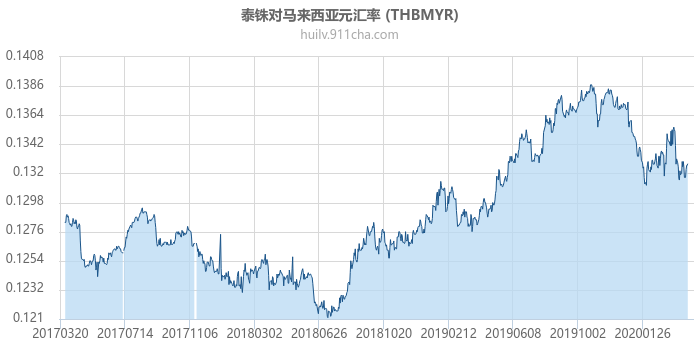 泰铢对马来西亚元汇率走势图（历史）