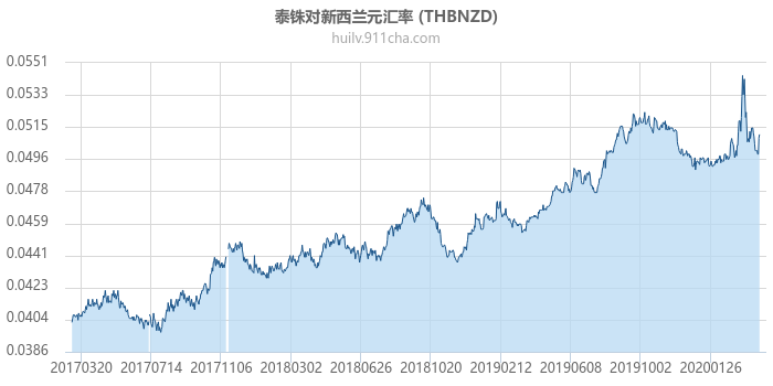 泰铢对新西兰元汇率走势图（历史）